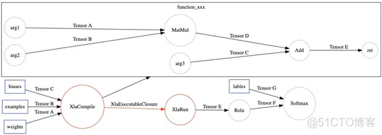 TensorFlow XLA优化原理与示例_子图_06